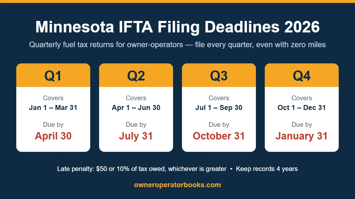 IFTA filing Minnesota 2026 quarterly IFTA deadlines chart for owner operators