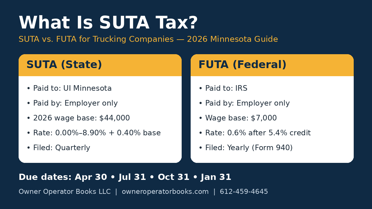 What is SUTA tax - SUTA vs FUTA 2026 comparison for Minnesota trucking companies